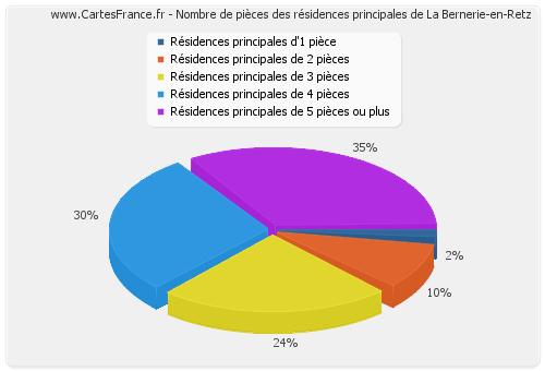 Nombre de pièces des résidences principales de La Bernerie-en-Retz